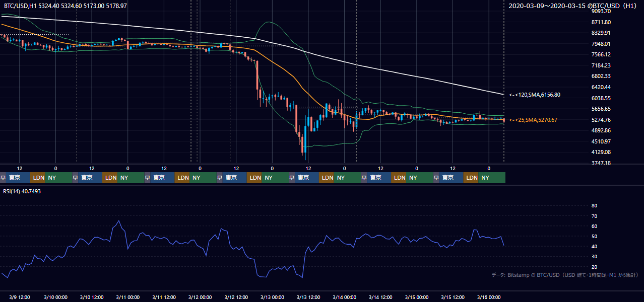 2020年3月9日（月）〜3月15日（日） BTC/USD 1時間足チャート