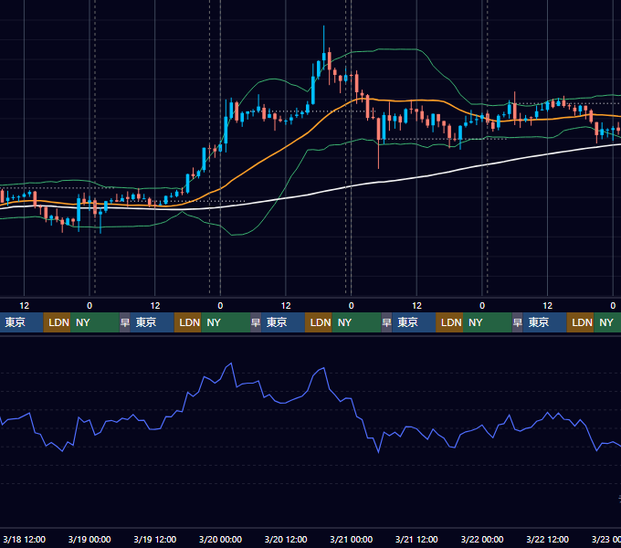 2020年3月16日（月）〜3月22日（日） BTC/USD 1時間足チャート