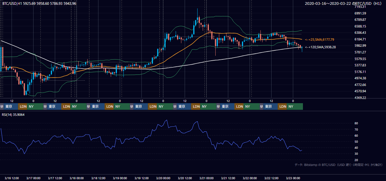 2020年3月16日（月）〜3月22日（日） BTC/USD 1時間足チャート