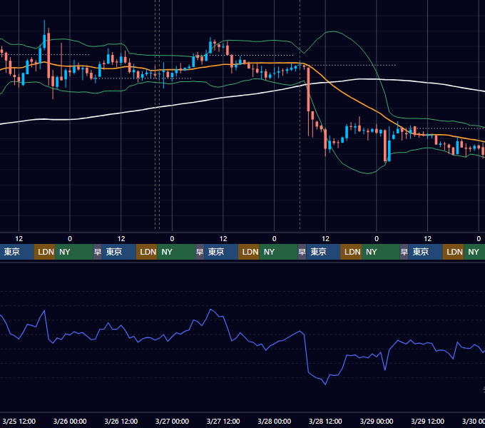 2020年3月23日（月）〜3月29日（日） BTC/USD 1時間足チャート