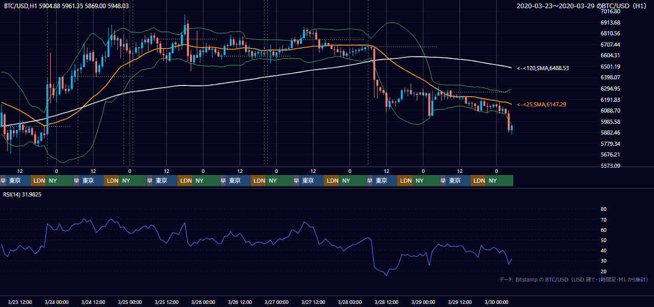 2020年3月23日（月）〜3月29日（日） BTC/USD 1時間足チャート