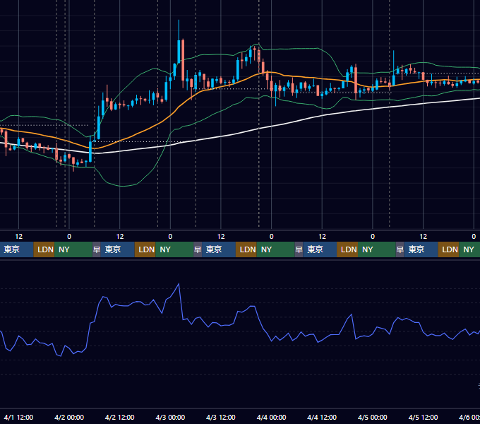 2020年3月30日（月）〜4月5日（日） BTC/USD 1時間足チャート