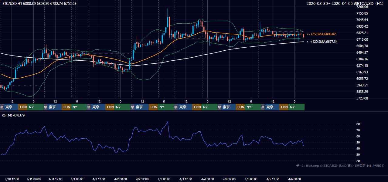 2020年3月30日(月)〜4月5日(日) BTC/USD 1時間足チャート