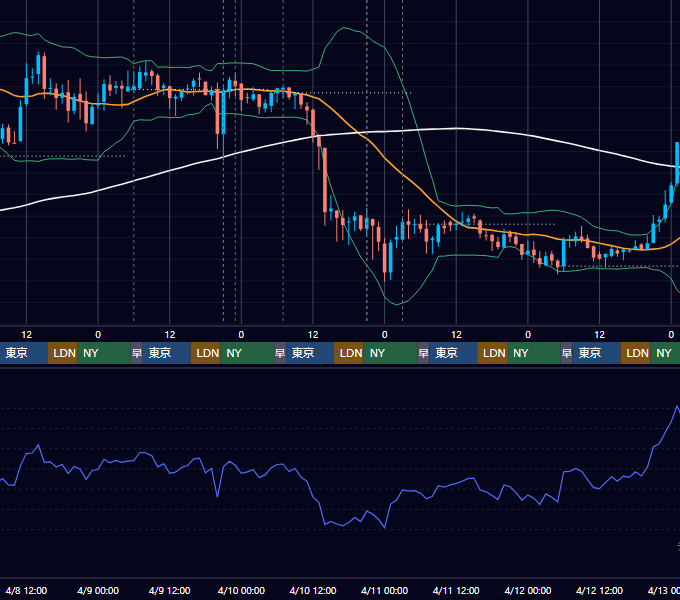 2020年4月6日（月）〜4月12日（日） BTC/USD 1時間足チャート