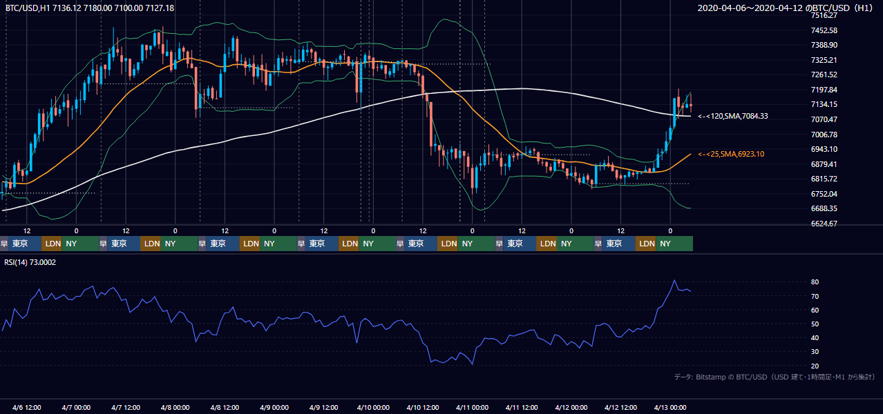 2020年4月6日(月)〜4月12日(日) BTC/USD 1時間足チャート
