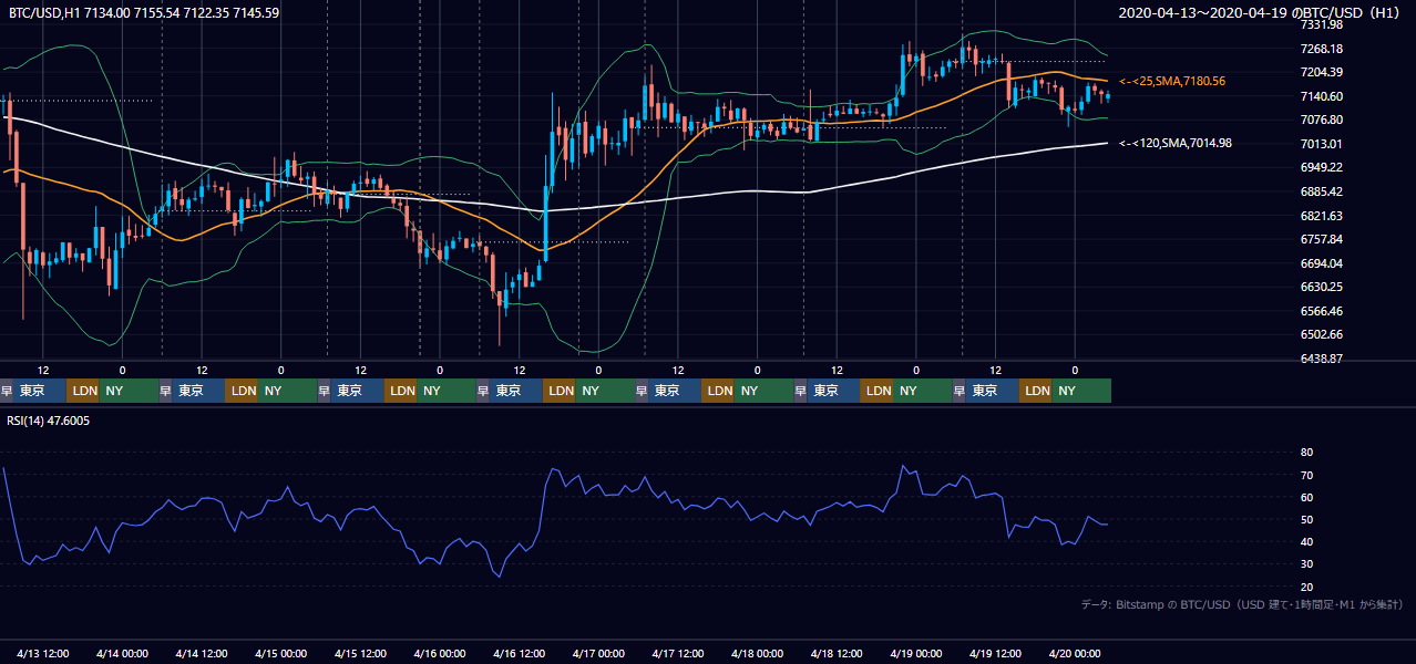 2020年4月13日（月）〜4月19日（日） BTC/USD 1時間足チャート