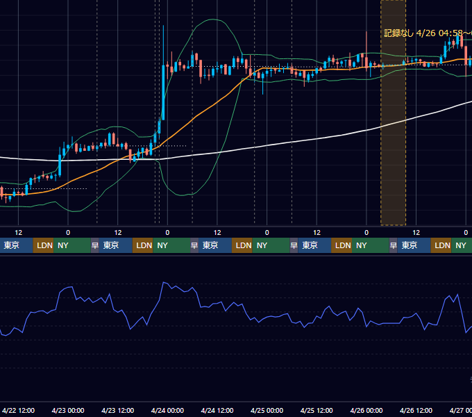 2020年4月20日（月）〜4月26日（日） BTC/USD 1時間足チャート