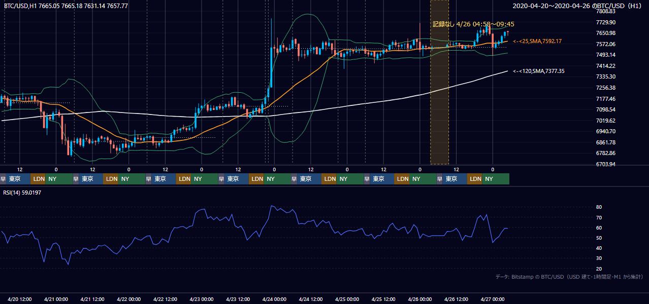 2020年4月20日（月）〜4月26日（日） BTC/USD 1時間足チャート