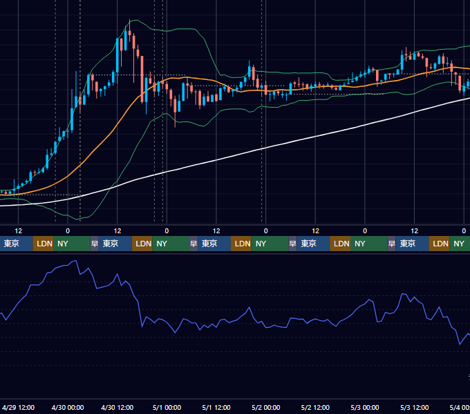 2020年4月27日（月）〜5月3日（日） BTC/USD 1時間足チャート
