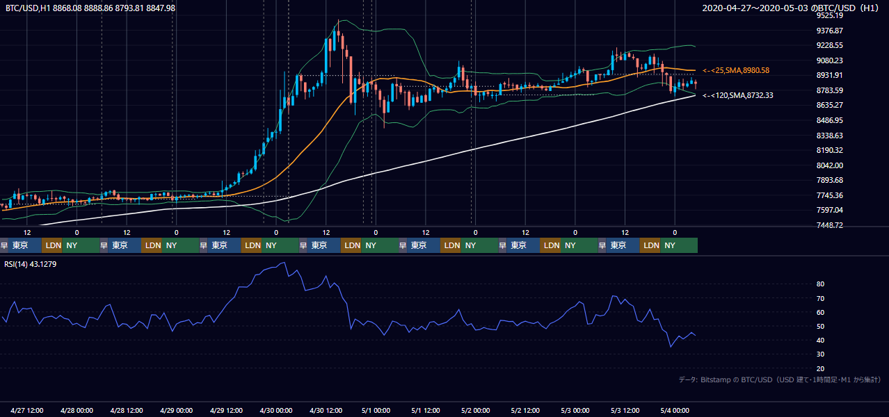 2020年4月27日（月）〜5月3日（日） BTC/USD 1時間足チャート