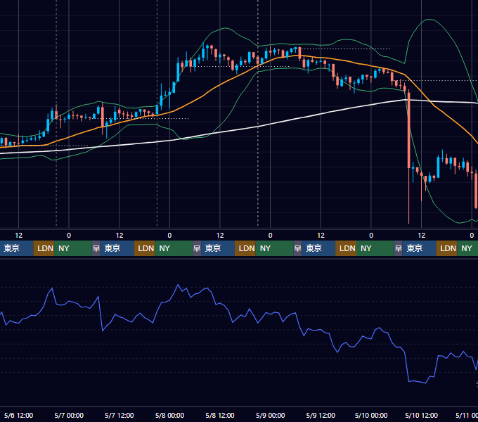 2020年5月4日（月）〜5月10日（日） BTC/USD 1時間足チャート
