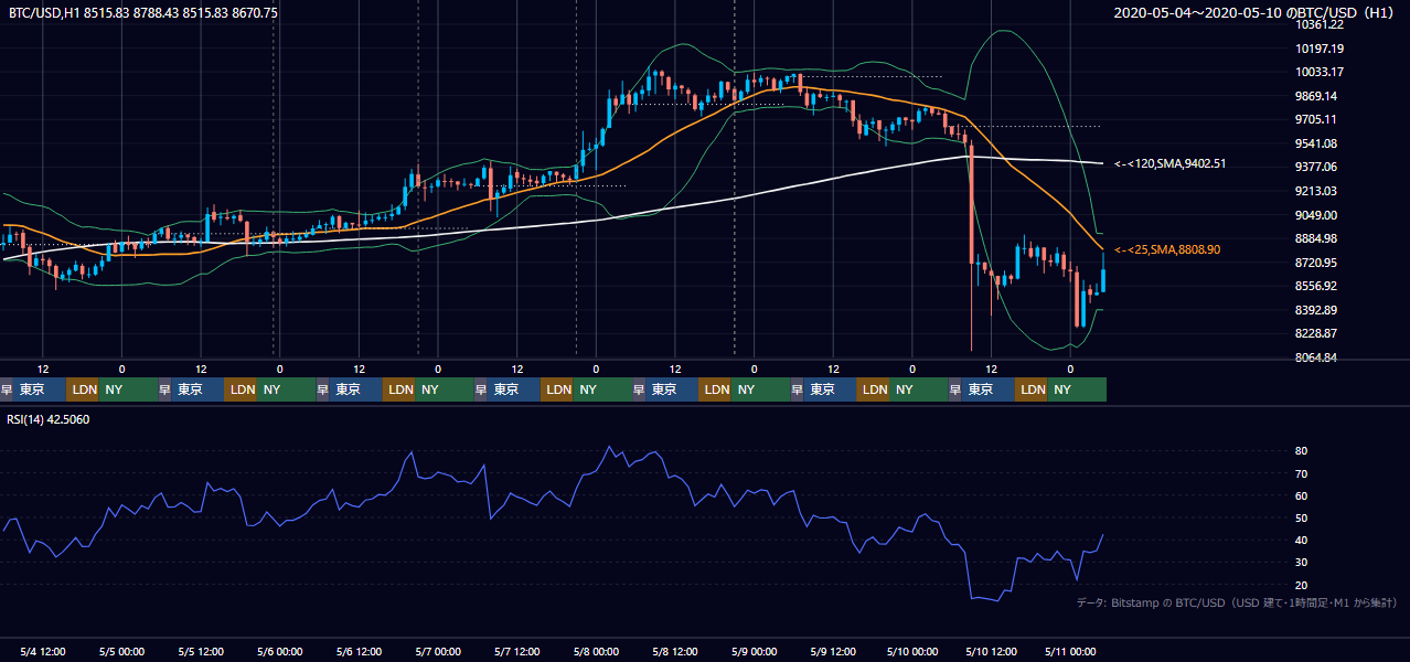 2020年5月4日（月）〜5月10日（日） BTC/USD 1時間足チャート