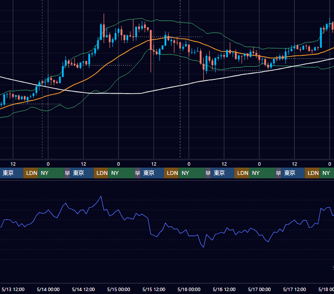 2020年5月11日（月）〜5月17日（日） BTC/USD 1時間足チャート