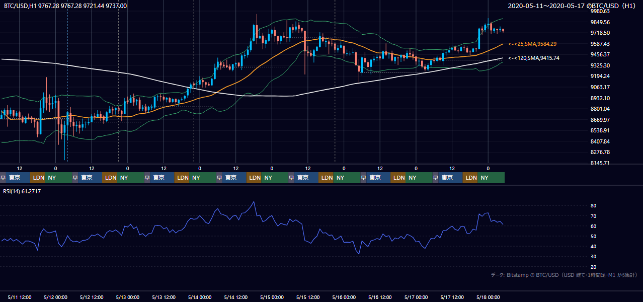 2020年5月11日（月）〜5月17日（日） BTC/USD 1時間足チャート