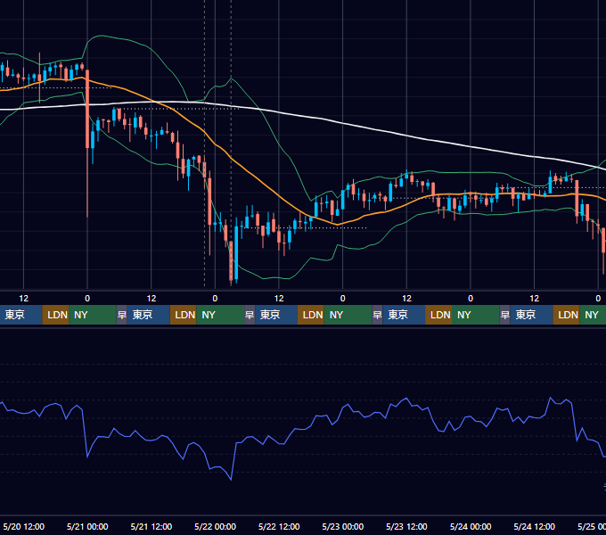 2020年5月18日（月）〜5月24日（日） BTC/USD 1時間足チャート