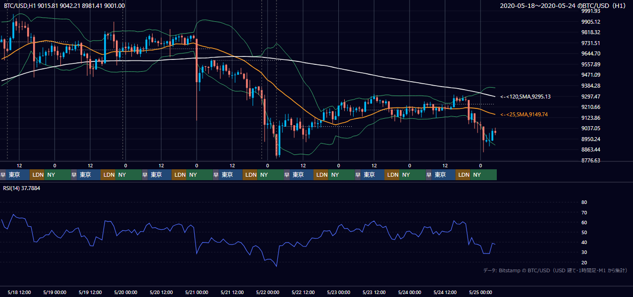2020年5月18日(月)〜5月24日(日) BTC/USD 1時間足チャート