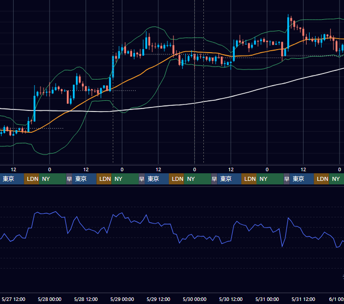 2020年5月25日（月）〜5月31日（日） BTC/USD 1時間足チャート