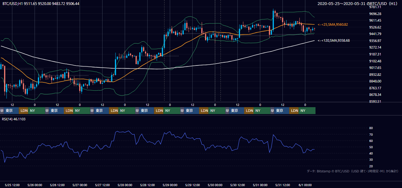 2020年5月25日(月)〜5月31日(日) BTC/USD 1時間足チャート