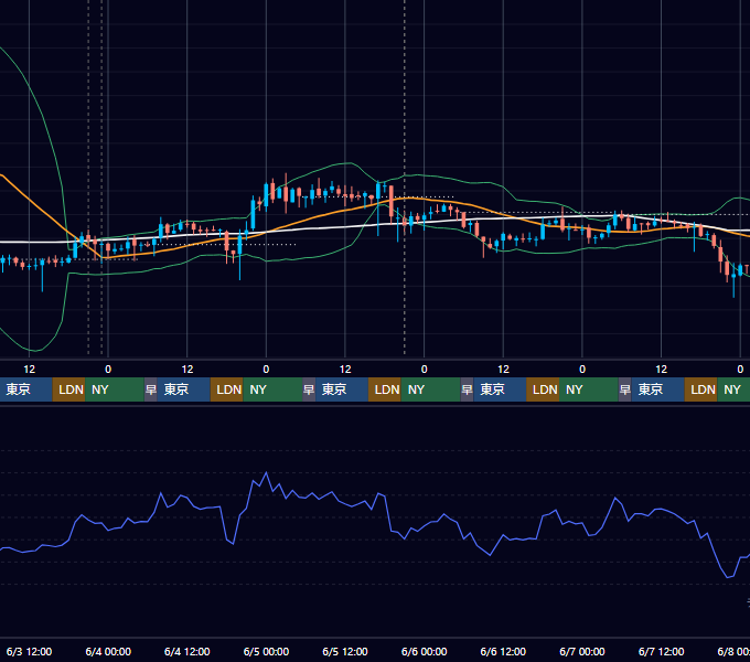 2020年6月1日（月）〜6月7日（日） BTC/USD 1時間足チャート