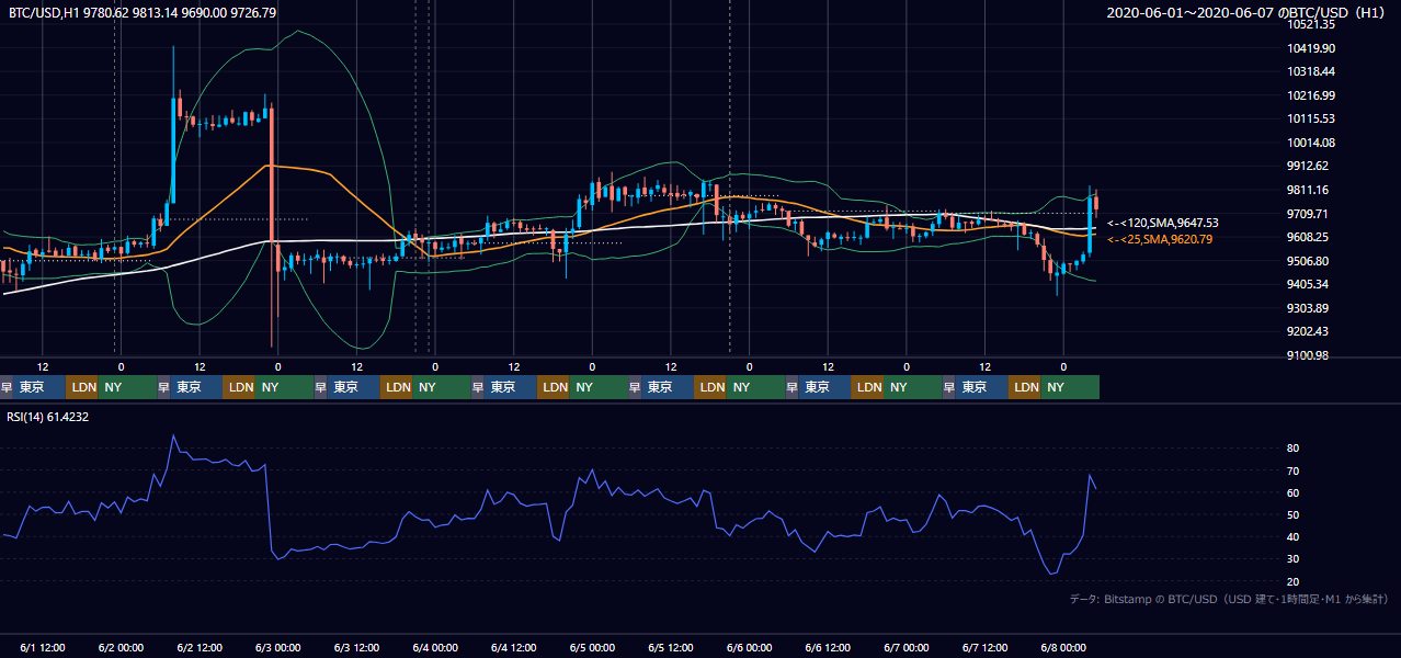 2020年6月1日（月）〜6月7日（日） BTC/USD 1時間足チャート
