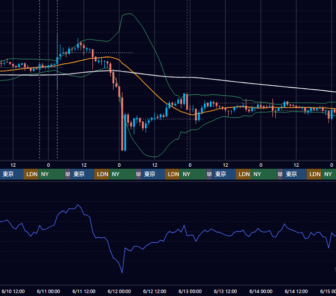 2020年6月8日（月）〜6月14日（日） BTC/USD 1時間足チャート