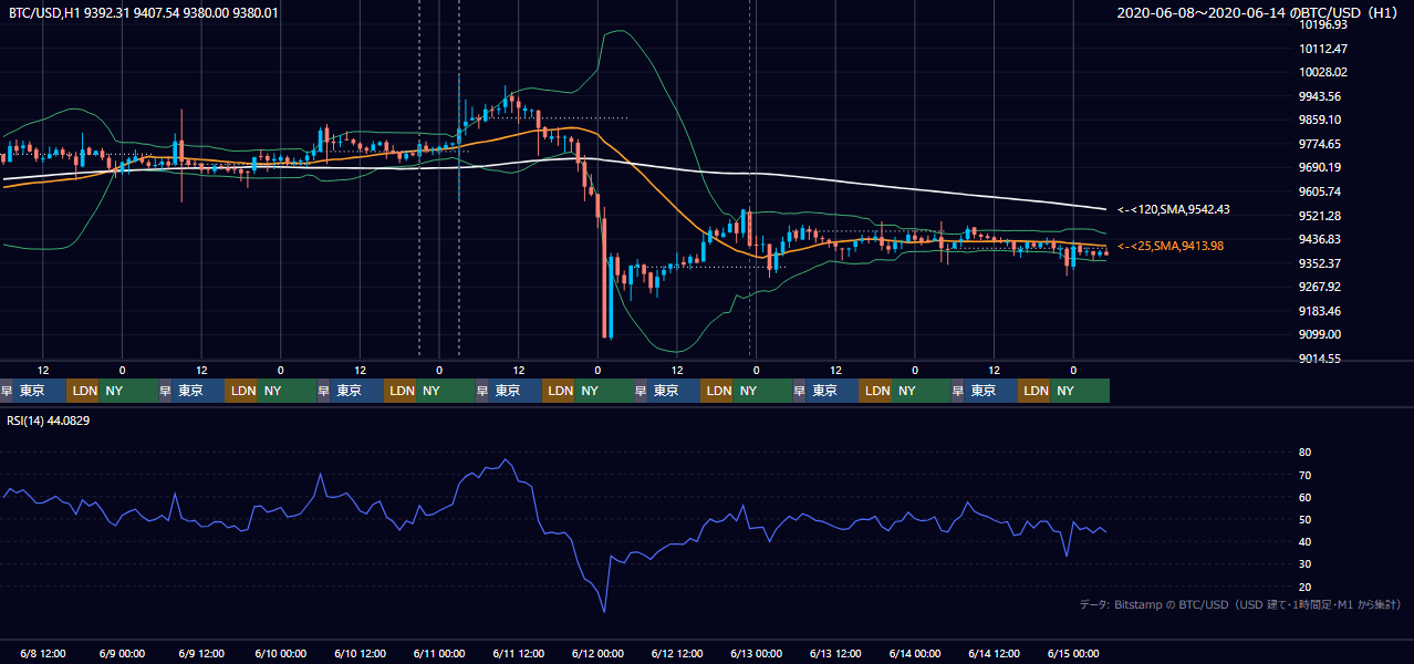 2020年6月8日（月）〜6月14日（日） BTC/USD 1時間足チャート