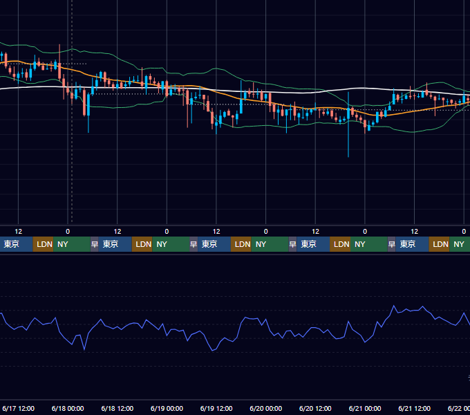 2020年6月15日（月）〜6月21日（日） BTC/USD 1時間足チャート