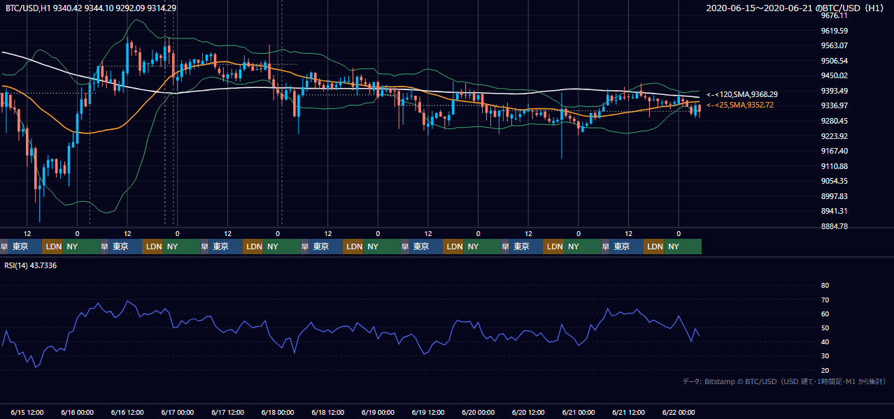 2020年6月15日（月）〜6月21日（日） BTC/USD 1時間足チャート
