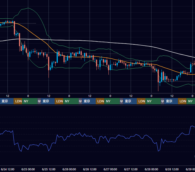 2020年6月22日（月）〜6月28日（日） BTC/USD 1時間足チャート