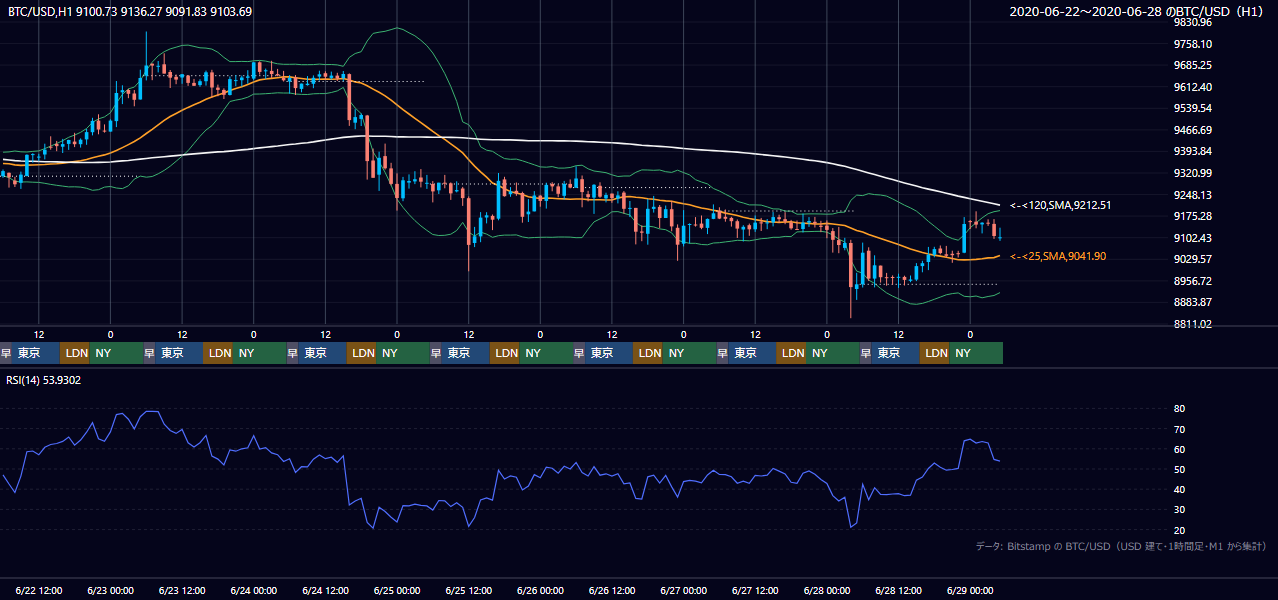 2020年6月22日（月）〜6月28日（日） BTC/USD 1時間足チャート