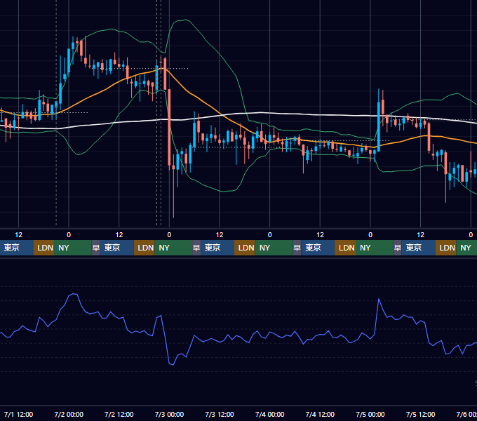 2020年6月29日（月）〜7月5日（日） BTC/USD 1時間足チャート