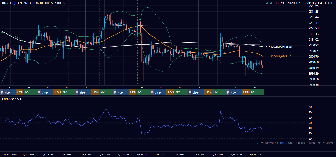 2020年6月29日（月）〜7月5日（日） BTC/USD 1時間足チャート