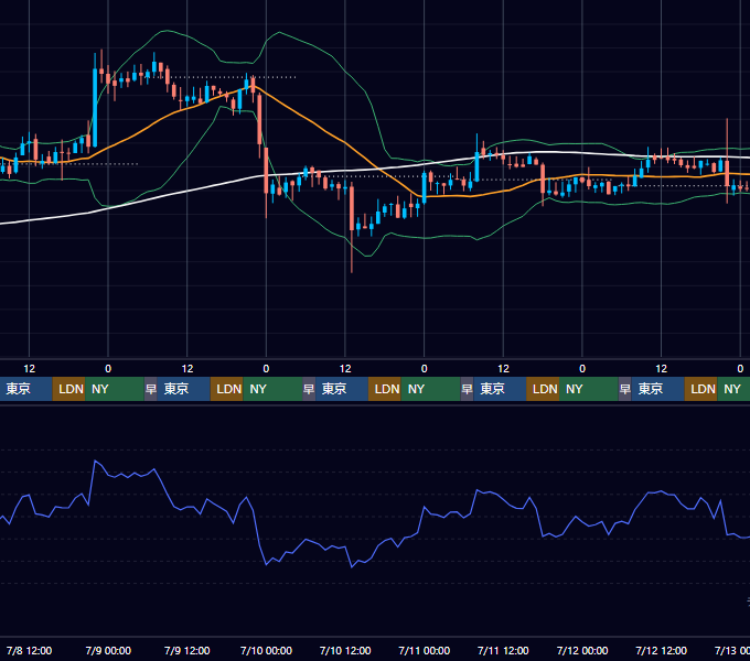 2020年7月6日（月）〜7月12日（日） BTC/USD 1時間足チャート