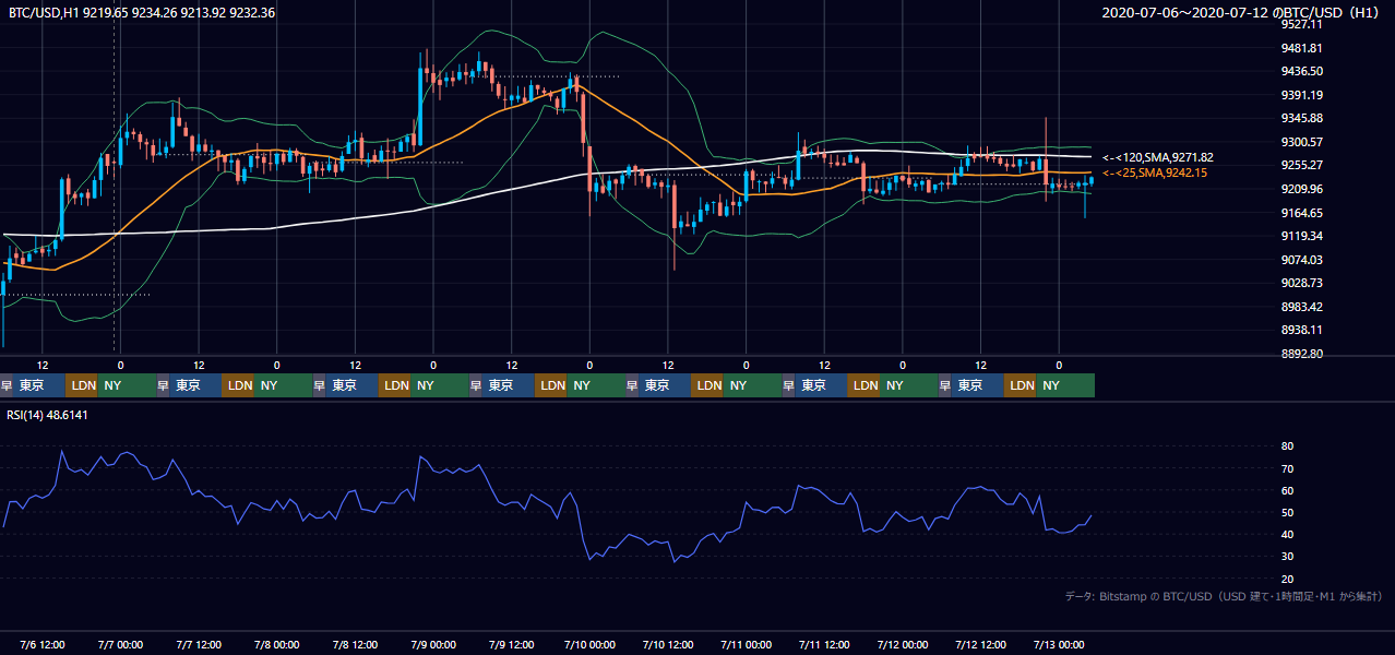 2020年7月6日（月）〜7月12日（日） BTC/USD 1時間足チャート