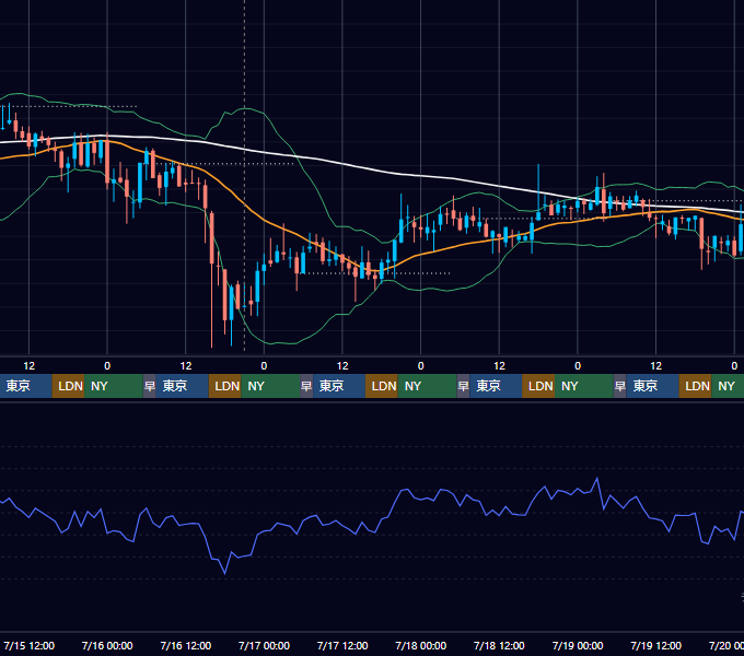 2020年7月13日（月）〜7月19日（日） BTC/USD 1時間足チャート