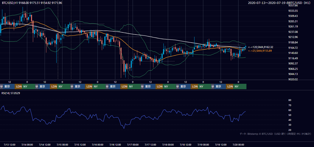 2020年7月13日(月)〜7月19日(日) BTC/USD 1時間足チャート