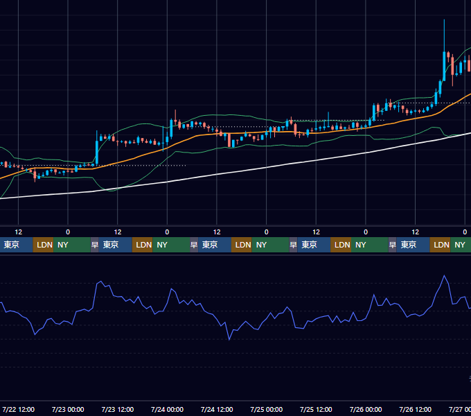 2020年7月20日（月）〜7月26日（日） BTC/USD 1時間足チャート