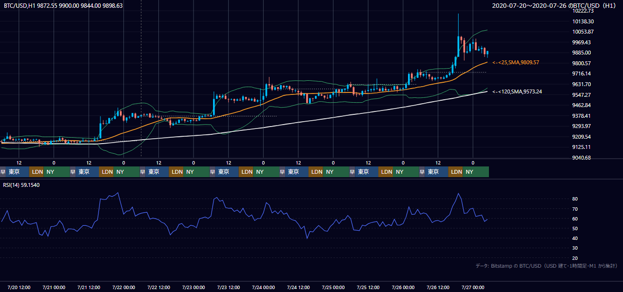 2020年7月20日(月)〜7月26日(日) BTC/USD 1時間足チャート