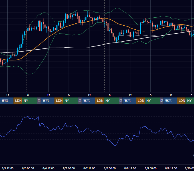 2020年8月3日（月）〜8月9日（日） BTC/USD 1時間足チャート