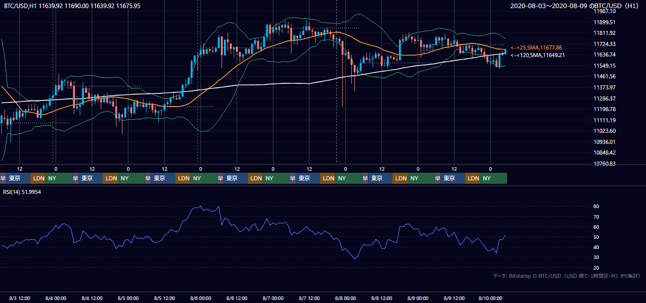 2020年8月3日（月）〜8月9日（日） BTC/USD 1時間足チャート