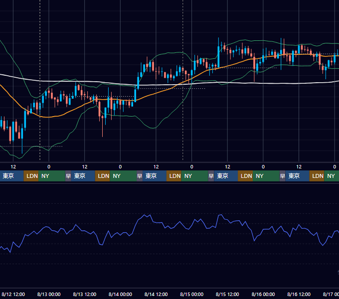 2020年8月10日（月）〜8月16日（日） BTC/USD 1時間足チャート
