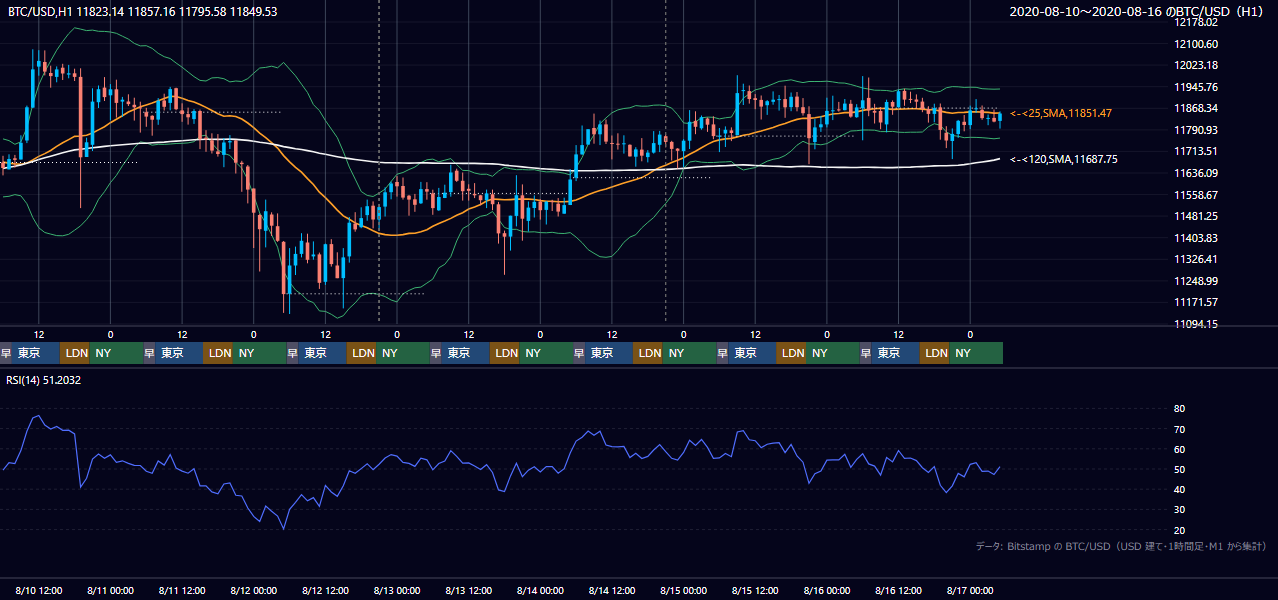2020年8月10日（月）〜8月16日（日） BTC/USD 1時間足チャート