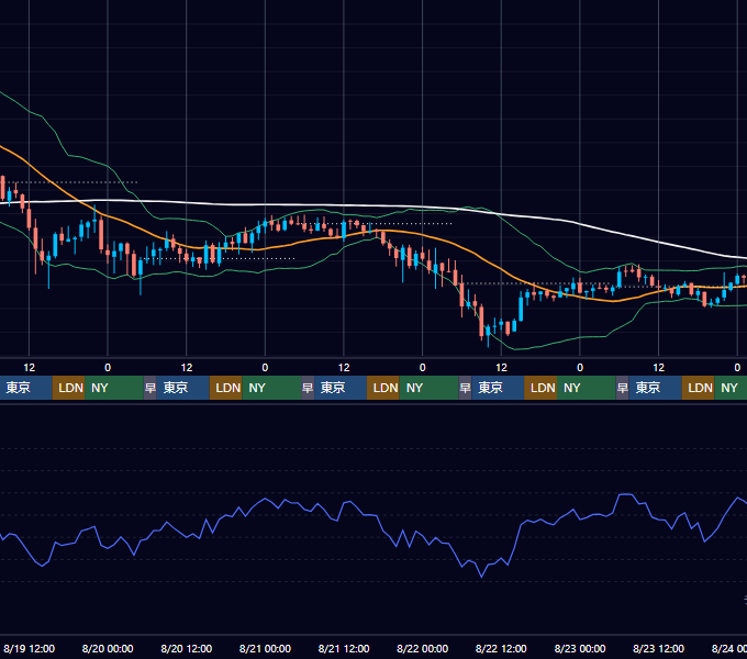 2020年8月17日（月）〜8月23日（日） BTC/USD 1時間足チャート