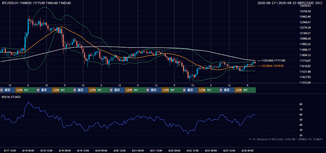 2020年8月17日（月）〜8月23日（日） BTC/USD 1時間足チャート