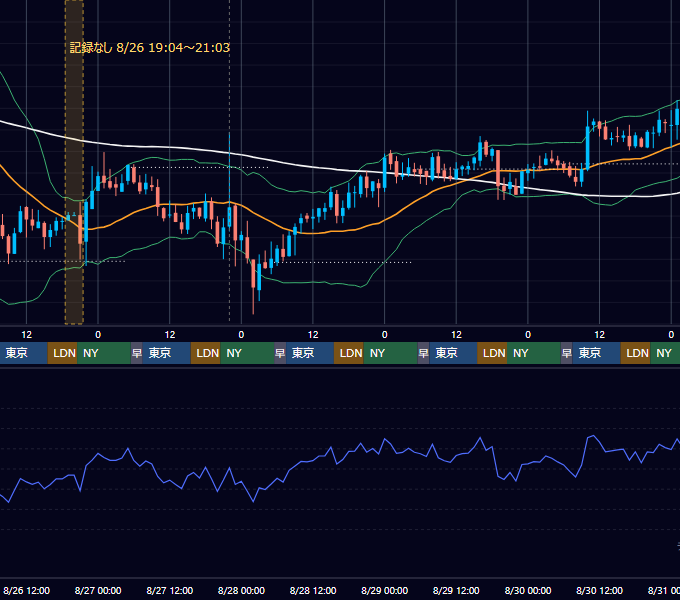 2020年8月24日（月）〜8月30日（日） BTC/USD 1時間足チャート