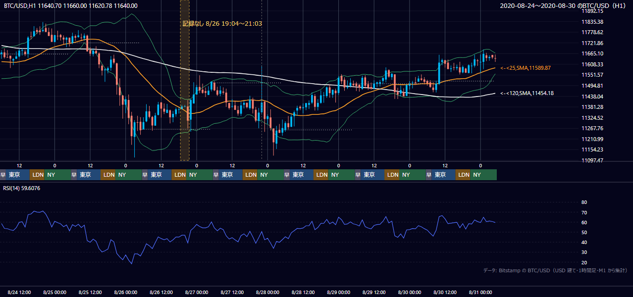 2020年8月24日(月)〜8月30日(日) BTC/USD 1時間足チャート
