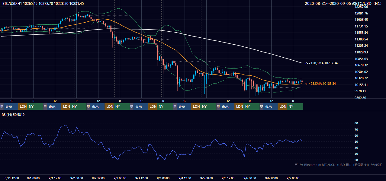 2020年8月31日(月)〜9月6日(日) BTC/USD 1時間足チャート