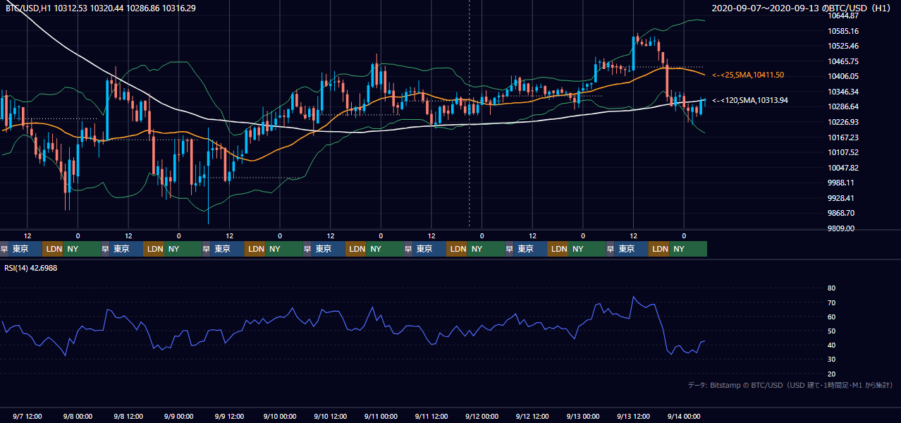 2020年9月7日（月）〜9月13日（日） BTC/USD 1時間足チャート
