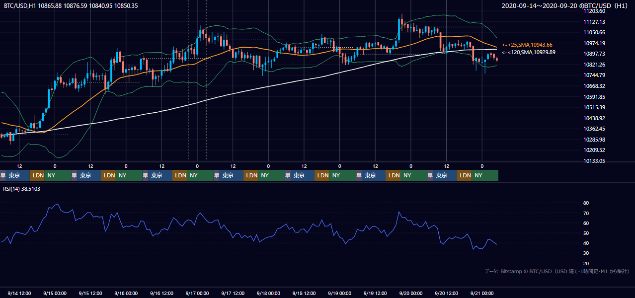 2020年9月14日（月）〜9月20日（日） BTC/USD 1時間足チャート