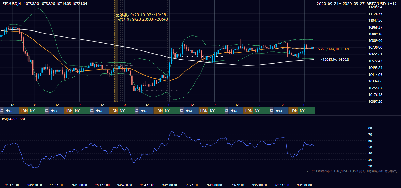 2020年9月21日(月)〜9月27日(日) BTC/USD 1時間足チャート